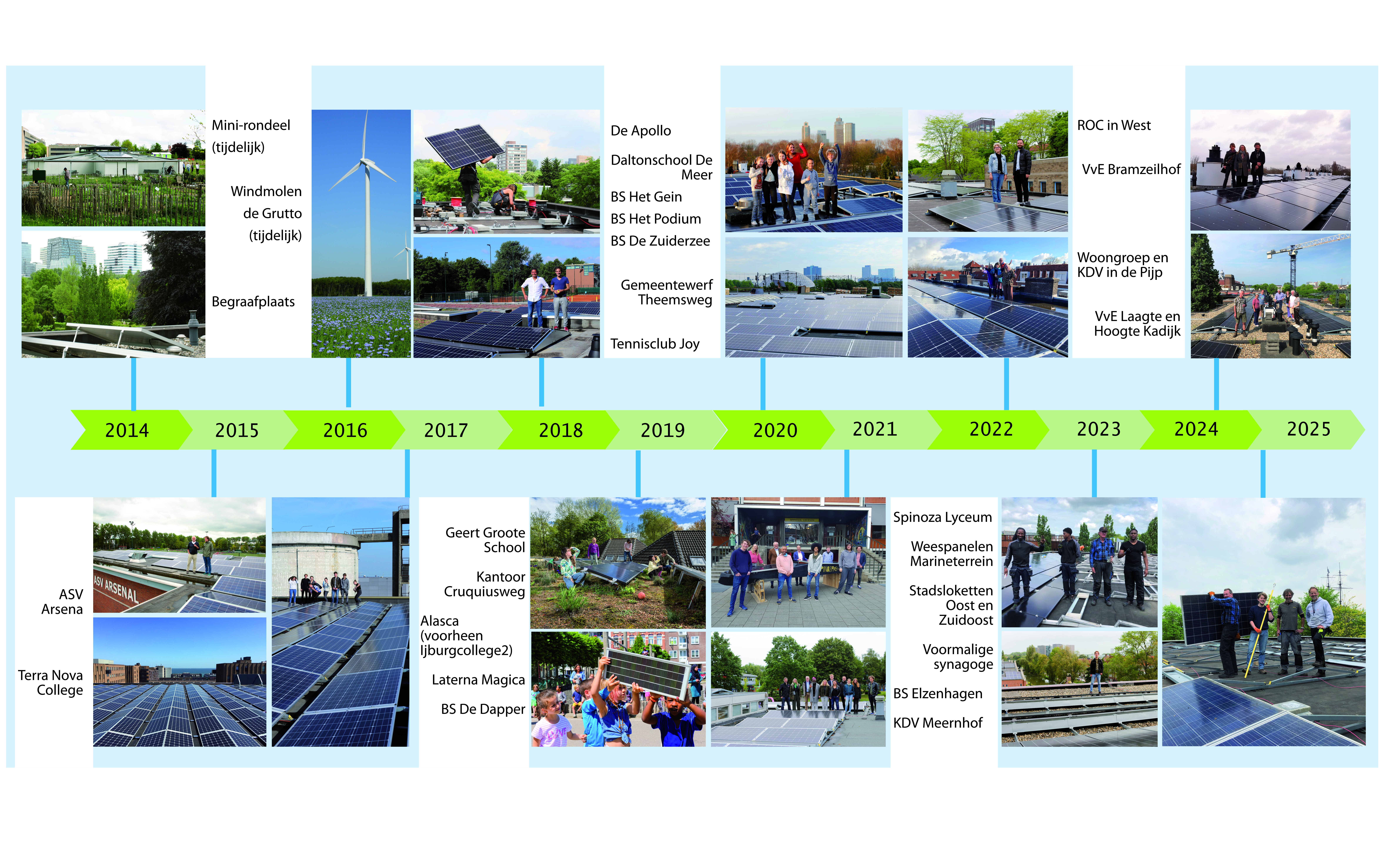 tijdlijn met foto's van projecten